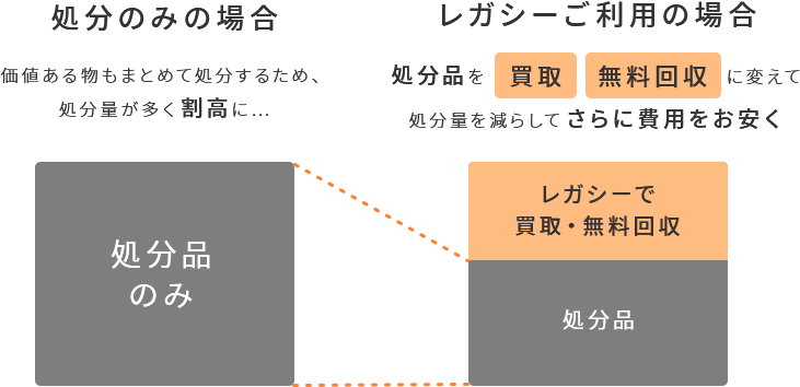 処分のみの場合 価値ある物もまとめて処分するため、処分量が多く割高に…。レガシーご利用の場合 処分品を買取 無料回収に変えて処分量を減らしてさらに費用をお安く。